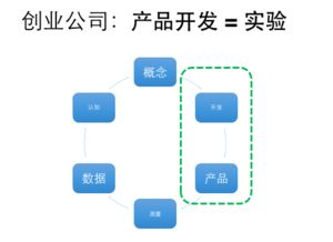 從敏捷到精益 互聯(lián)網(wǎng)產(chǎn)品初創(chuàng)團(tuán)隊(duì)的項(xiàng)目管理與銷售融合之道